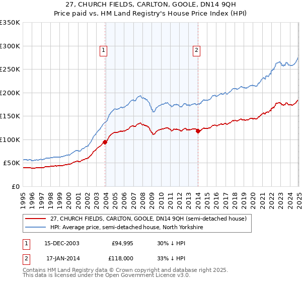 27, CHURCH FIELDS, CARLTON, GOOLE, DN14 9QH: Price paid vs HM Land Registry's House Price Index