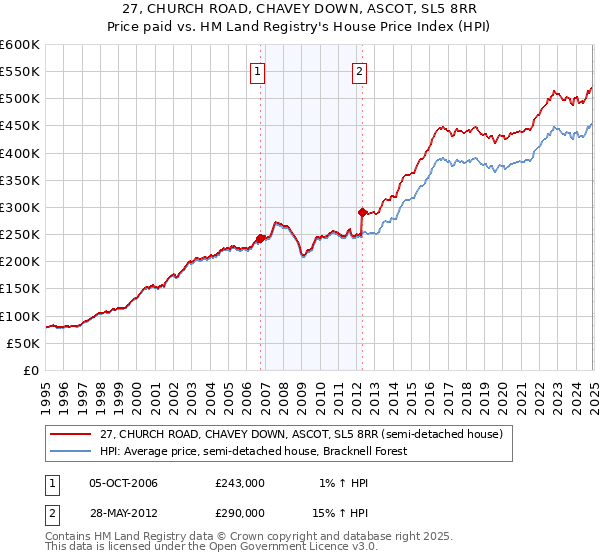 27, CHURCH ROAD, CHAVEY DOWN, ASCOT, SL5 8RR: Price paid vs HM Land Registry's House Price Index