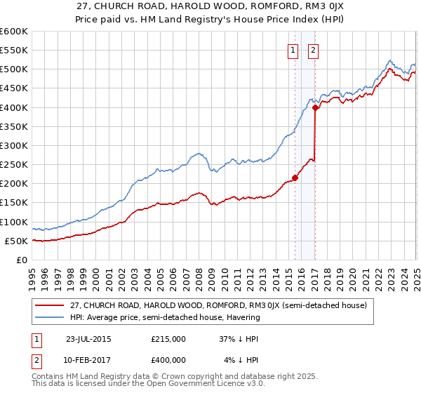 27, CHURCH ROAD, HAROLD WOOD, ROMFORD, RM3 0JX: Price paid vs HM Land Registry's House Price Index