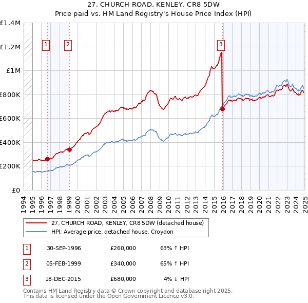 27, CHURCH ROAD, KENLEY, CR8 5DW: Price paid vs HM Land Registry's House Price Index