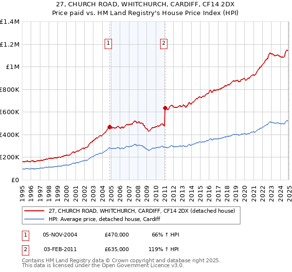 27, CHURCH ROAD, WHITCHURCH, CARDIFF, CF14 2DX: Price paid vs HM Land Registry's House Price Index