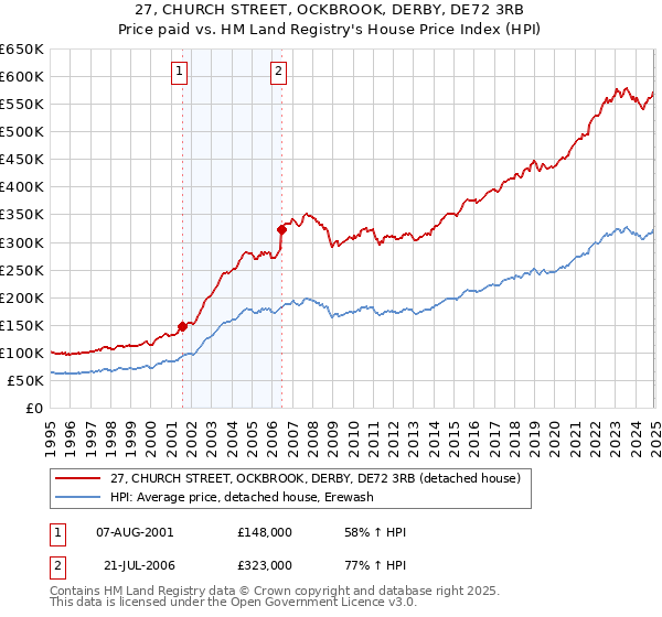27, CHURCH STREET, OCKBROOK, DERBY, DE72 3RB: Price paid vs HM Land Registry's House Price Index