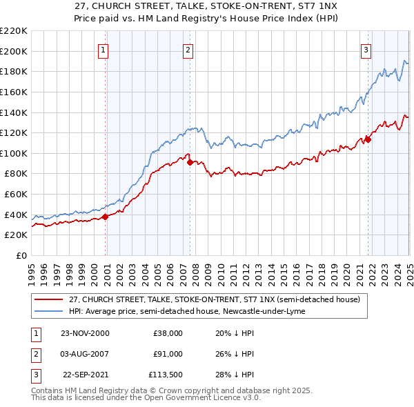 27, CHURCH STREET, TALKE, STOKE-ON-TRENT, ST7 1NX: Price paid vs HM Land Registry's House Price Index