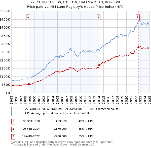 27, CHURCH VIEW, HOLTON, HALESWORTH, IP19 8PB: Price paid vs HM Land Registry's House Price Index