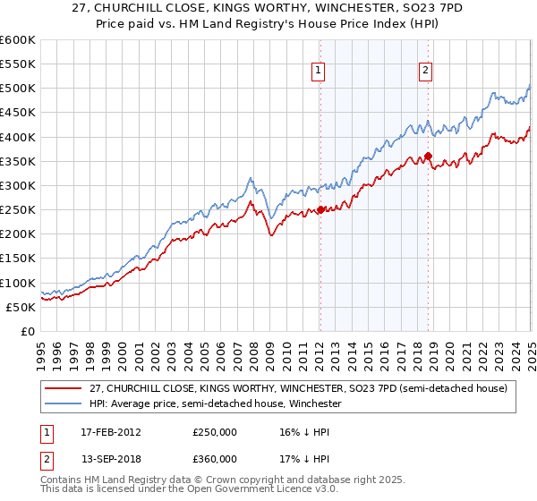 27, CHURCHILL CLOSE, KINGS WORTHY, WINCHESTER, SO23 7PD: Price paid vs HM Land Registry's House Price Index