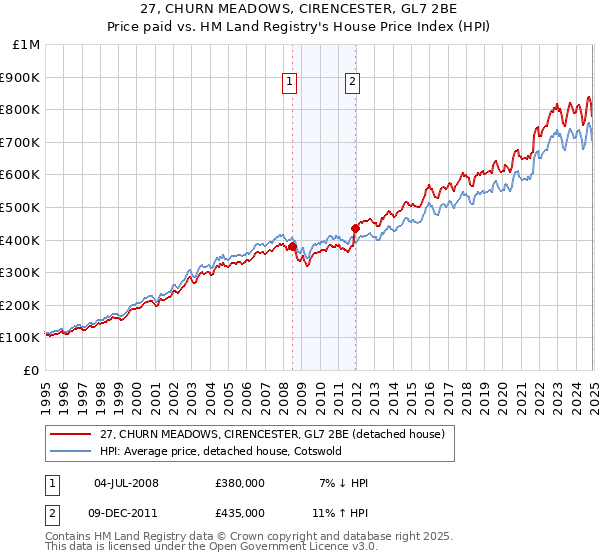 27, CHURN MEADOWS, CIRENCESTER, GL7 2BE: Price paid vs HM Land Registry's House Price Index