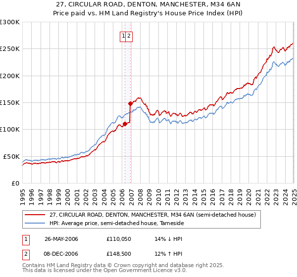 27, CIRCULAR ROAD, DENTON, MANCHESTER, M34 6AN: Price paid vs HM Land Registry's House Price Index