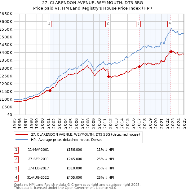 27, CLARENDON AVENUE, WEYMOUTH, DT3 5BG: Price paid vs HM Land Registry's House Price Index