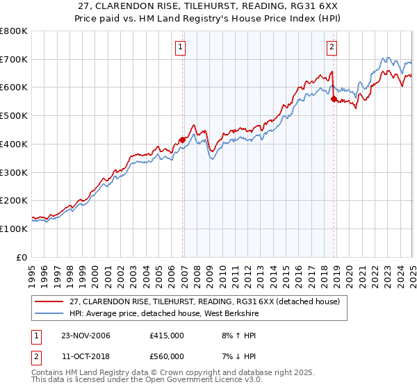 27, CLARENDON RISE, TILEHURST, READING, RG31 6XX: Price paid vs HM Land Registry's House Price Index