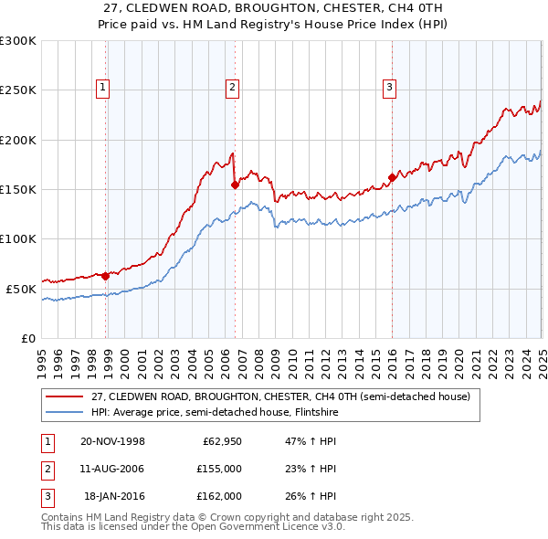 27, CLEDWEN ROAD, BROUGHTON, CHESTER, CH4 0TH: Price paid vs HM Land Registry's House Price Index