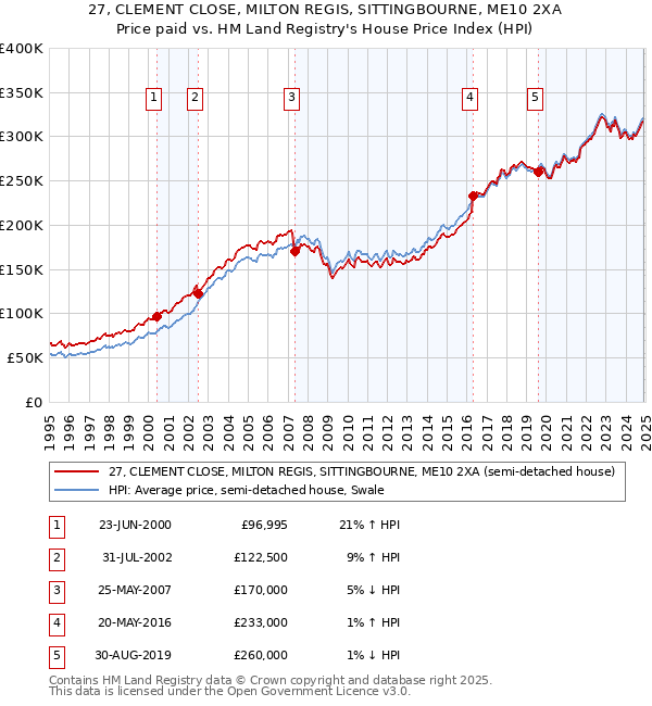 27, CLEMENT CLOSE, MILTON REGIS, SITTINGBOURNE, ME10 2XA: Price paid vs HM Land Registry's House Price Index