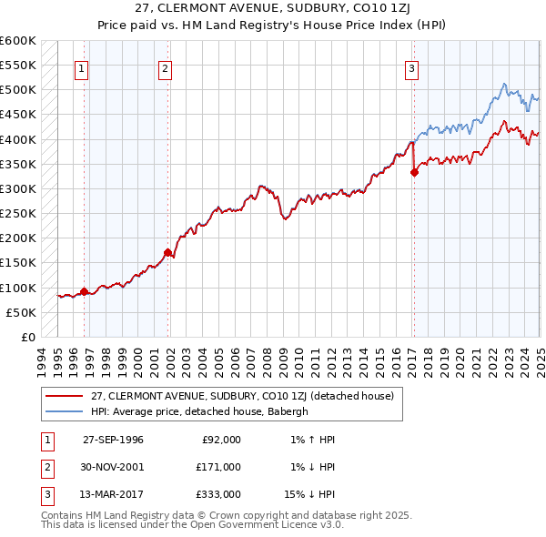 27, CLERMONT AVENUE, SUDBURY, CO10 1ZJ: Price paid vs HM Land Registry's House Price Index