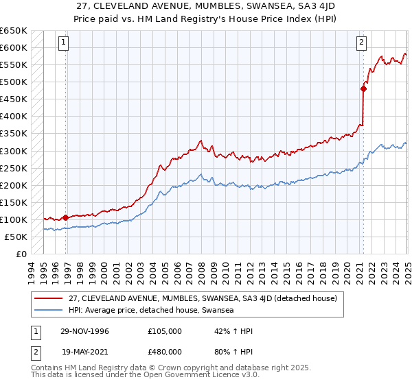27, CLEVELAND AVENUE, MUMBLES, SWANSEA, SA3 4JD: Price paid vs HM Land Registry's House Price Index