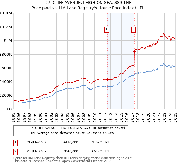 27, CLIFF AVENUE, LEIGH-ON-SEA, SS9 1HF: Price paid vs HM Land Registry's House Price Index