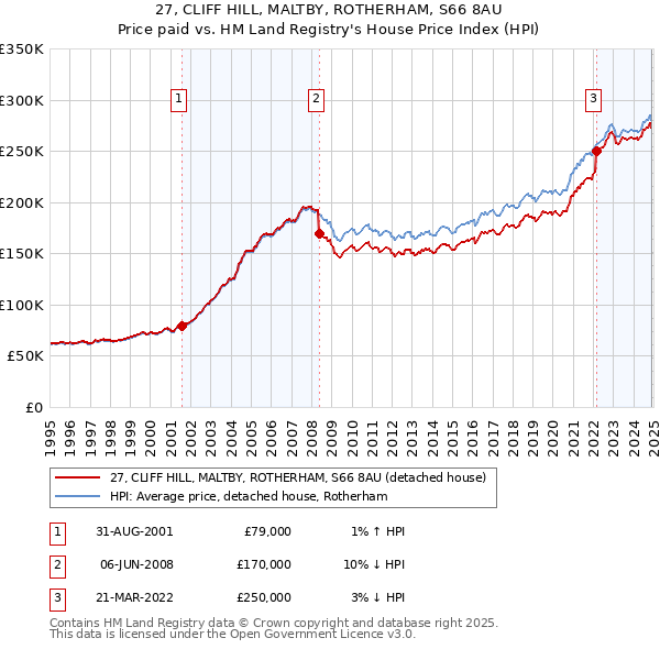 27, CLIFF HILL, MALTBY, ROTHERHAM, S66 8AU: Price paid vs HM Land Registry's House Price Index