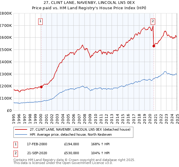 27, CLINT LANE, NAVENBY, LINCOLN, LN5 0EX: Price paid vs HM Land Registry's House Price Index