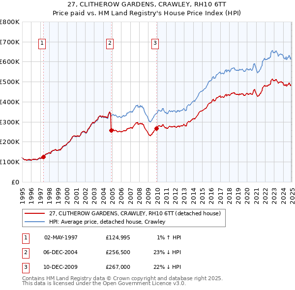 27, CLITHEROW GARDENS, CRAWLEY, RH10 6TT: Price paid vs HM Land Registry's House Price Index