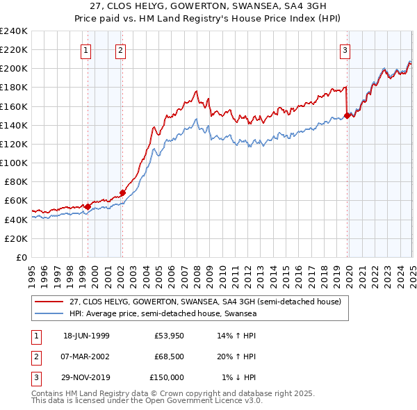 27, CLOS HELYG, GOWERTON, SWANSEA, SA4 3GH: Price paid vs HM Land Registry's House Price Index