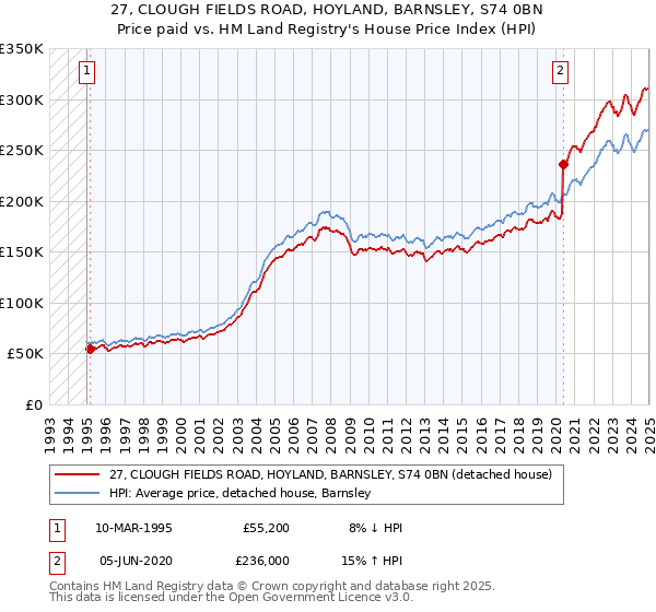 27, CLOUGH FIELDS ROAD, HOYLAND, BARNSLEY, S74 0BN: Price paid vs HM Land Registry's House Price Index
