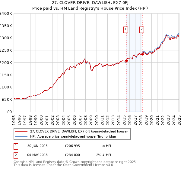 27, CLOVER DRIVE, DAWLISH, EX7 0FJ: Price paid vs HM Land Registry's House Price Index