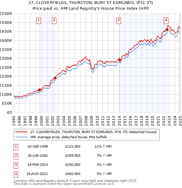27, CLOVERFIELDS, THURSTON, BURY ST EDMUNDS, IP31 3TJ: Price paid vs HM Land Registry's House Price Index