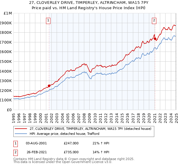 27, CLOVERLEY DRIVE, TIMPERLEY, ALTRINCHAM, WA15 7PY: Price paid vs HM Land Registry's House Price Index