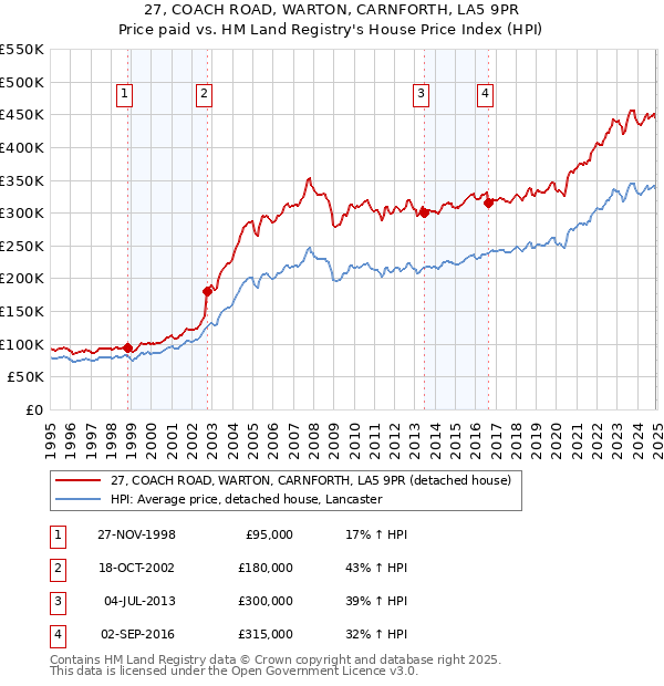 27, COACH ROAD, WARTON, CARNFORTH, LA5 9PR: Price paid vs HM Land Registry's House Price Index