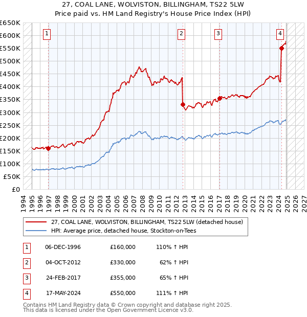 27, COAL LANE, WOLVISTON, BILLINGHAM, TS22 5LW: Price paid vs HM Land Registry's House Price Index