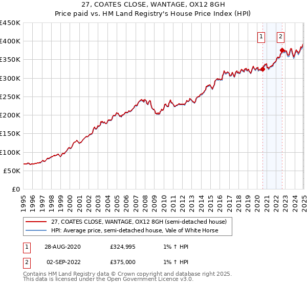 27, COATES CLOSE, WANTAGE, OX12 8GH: Price paid vs HM Land Registry's House Price Index