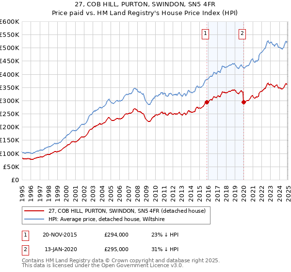 27, COB HILL, PURTON, SWINDON, SN5 4FR: Price paid vs HM Land Registry's House Price Index