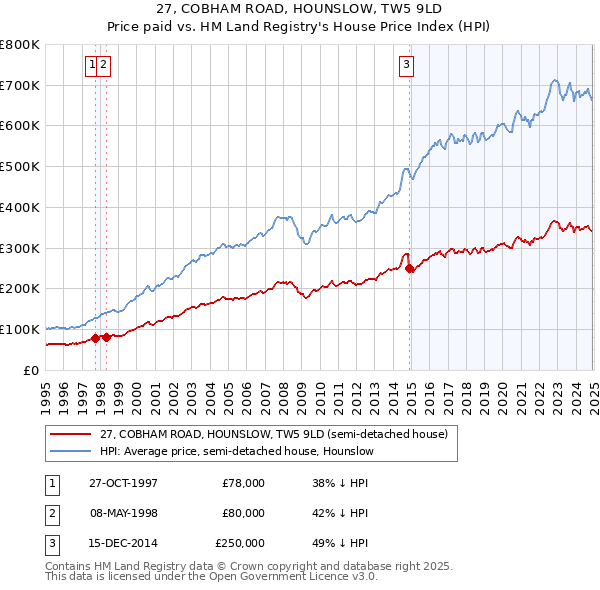 27, COBHAM ROAD, HOUNSLOW, TW5 9LD: Price paid vs HM Land Registry's House Price Index