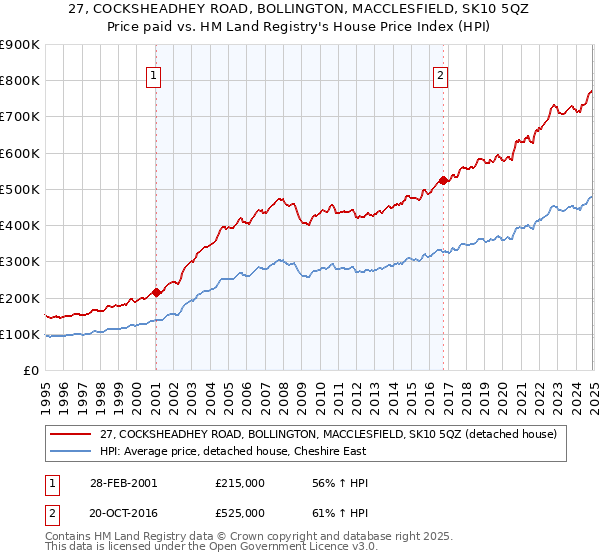 27, COCKSHEADHEY ROAD, BOLLINGTON, MACCLESFIELD, SK10 5QZ: Price paid vs HM Land Registry's House Price Index