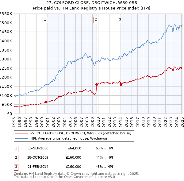 27, COLFORD CLOSE, DROITWICH, WR9 0RS: Price paid vs HM Land Registry's House Price Index