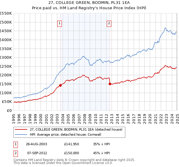 27, COLLEGE GREEN, BODMIN, PL31 1EA: Price paid vs HM Land Registry's House Price Index