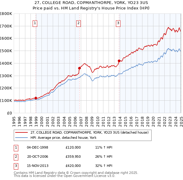 27, COLLEGE ROAD, COPMANTHORPE, YORK, YO23 3US: Price paid vs HM Land Registry's House Price Index