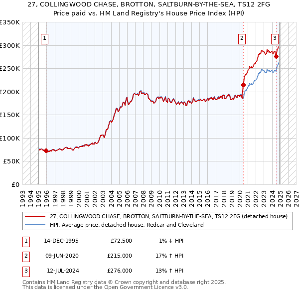 27, COLLINGWOOD CHASE, BROTTON, SALTBURN-BY-THE-SEA, TS12 2FG: Price paid vs HM Land Registry's House Price Index