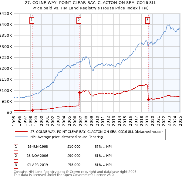 27, COLNE WAY, POINT CLEAR BAY, CLACTON-ON-SEA, CO16 8LL: Price paid vs HM Land Registry's House Price Index