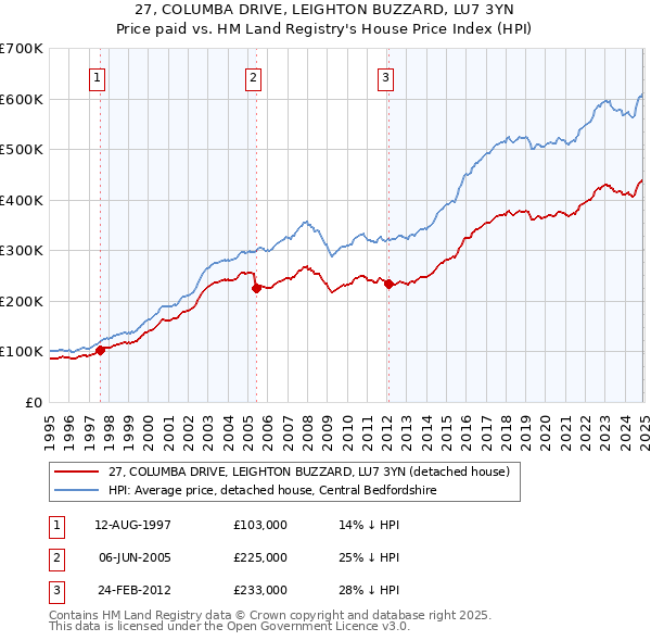 27, COLUMBA DRIVE, LEIGHTON BUZZARD, LU7 3YN: Price paid vs HM Land Registry's House Price Index