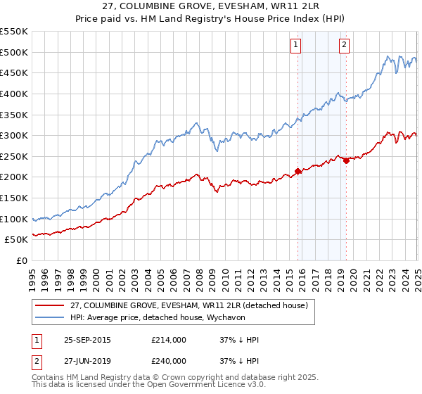 27, COLUMBINE GROVE, EVESHAM, WR11 2LR: Price paid vs HM Land Registry's House Price Index