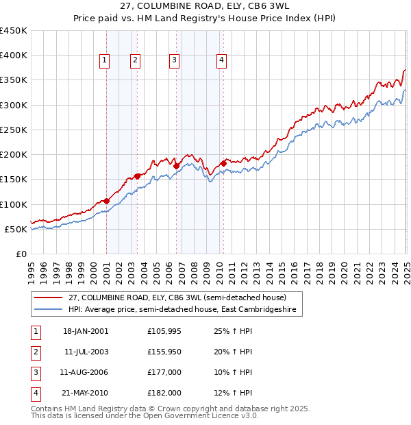 27, COLUMBINE ROAD, ELY, CB6 3WL: Price paid vs HM Land Registry's House Price Index