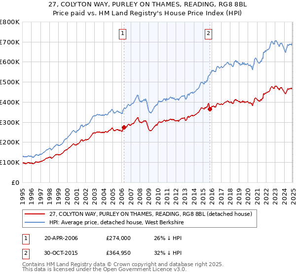 27, COLYTON WAY, PURLEY ON THAMES, READING, RG8 8BL: Price paid vs HM Land Registry's House Price Index