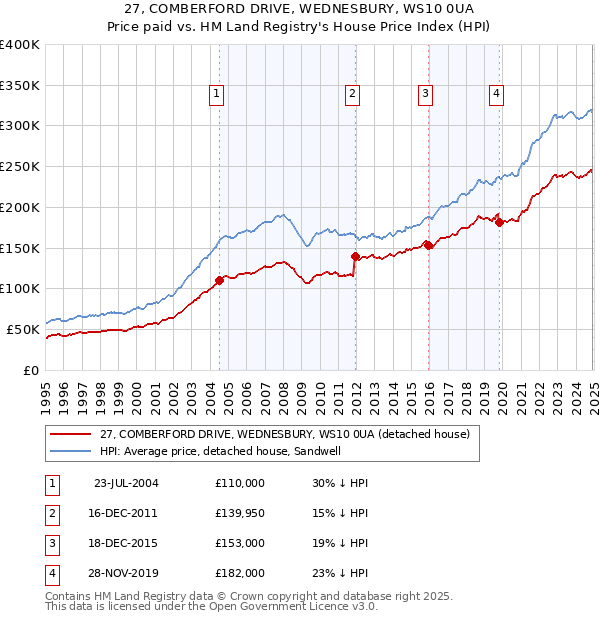27, COMBERFORD DRIVE, WEDNESBURY, WS10 0UA: Price paid vs HM Land Registry's House Price Index