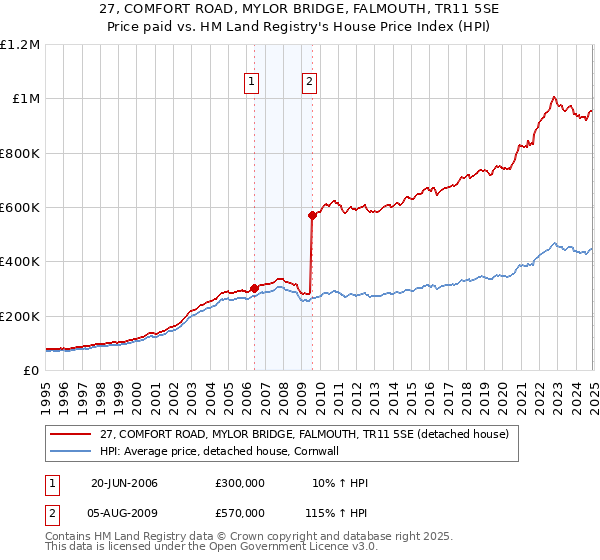 27, COMFORT ROAD, MYLOR BRIDGE, FALMOUTH, TR11 5SE: Price paid vs HM Land Registry's House Price Index