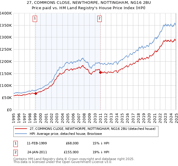 27, COMMONS CLOSE, NEWTHORPE, NOTTINGHAM, NG16 2BU: Price paid vs HM Land Registry's House Price Index