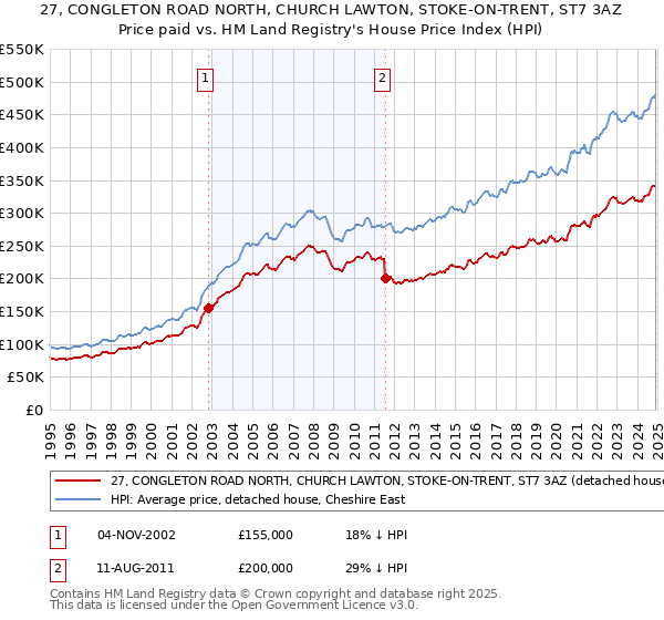 27, CONGLETON ROAD NORTH, CHURCH LAWTON, STOKE-ON-TRENT, ST7 3AZ: Price paid vs HM Land Registry's House Price Index