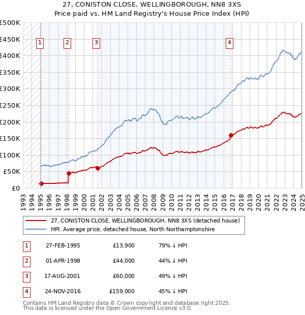 27, CONISTON CLOSE, WELLINGBOROUGH, NN8 3XS: Price paid vs HM Land Registry's House Price Index