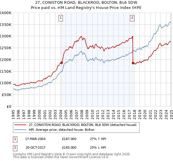27, CONISTON ROAD, BLACKROD, BOLTON, BL6 5DW: Price paid vs HM Land Registry's House Price Index
