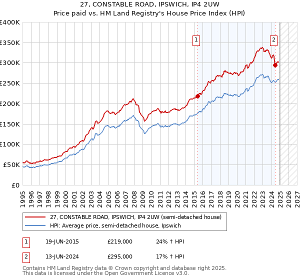 27, CONSTABLE ROAD, IPSWICH, IP4 2UW: Price paid vs HM Land Registry's House Price Index