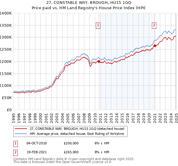 27, CONSTABLE WAY, BROUGH, HU15 1GQ: Price paid vs HM Land Registry's House Price Index