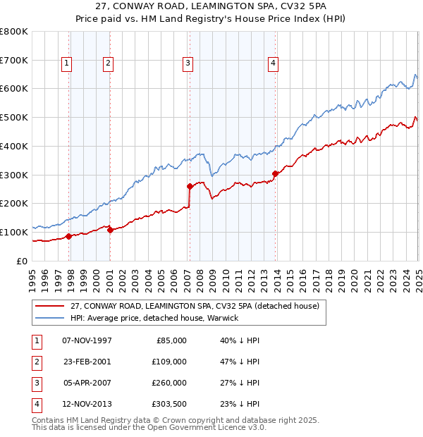 27, CONWAY ROAD, LEAMINGTON SPA, CV32 5PA: Price paid vs HM Land Registry's House Price Index